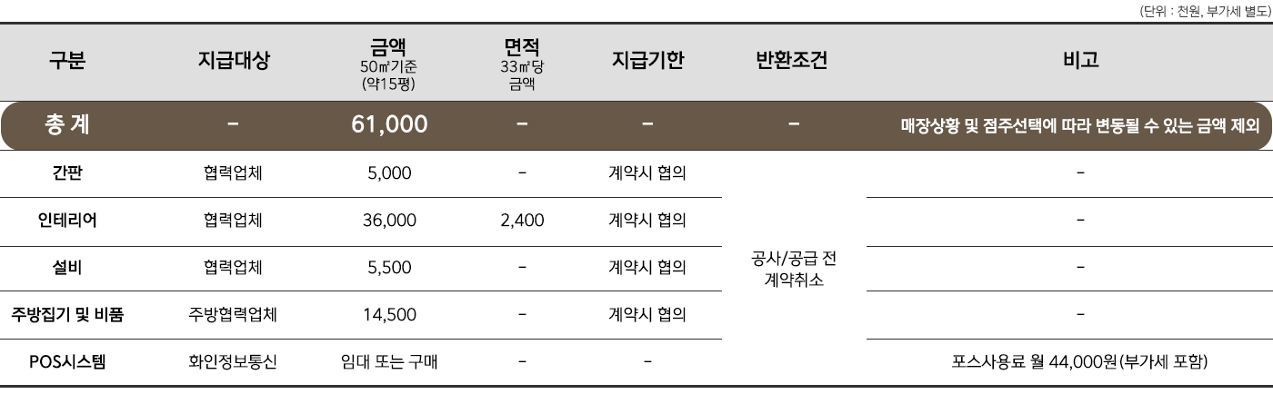 인테리어 및 창업비용