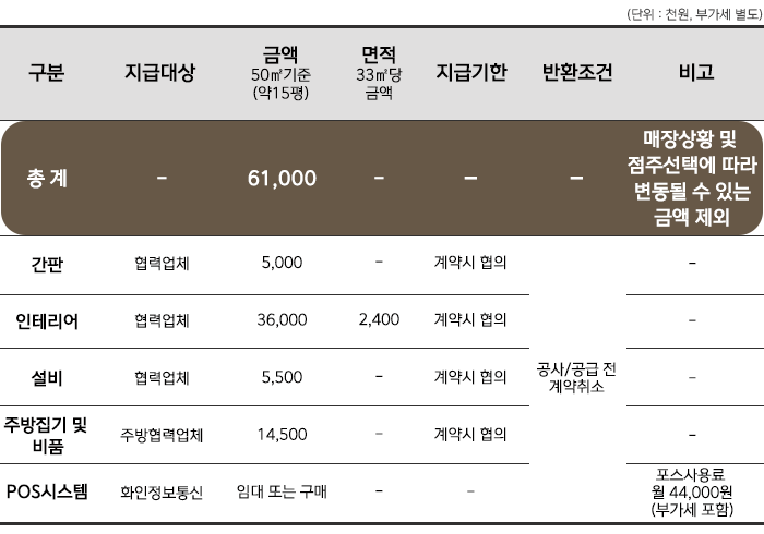 인테리어 및 창업비용