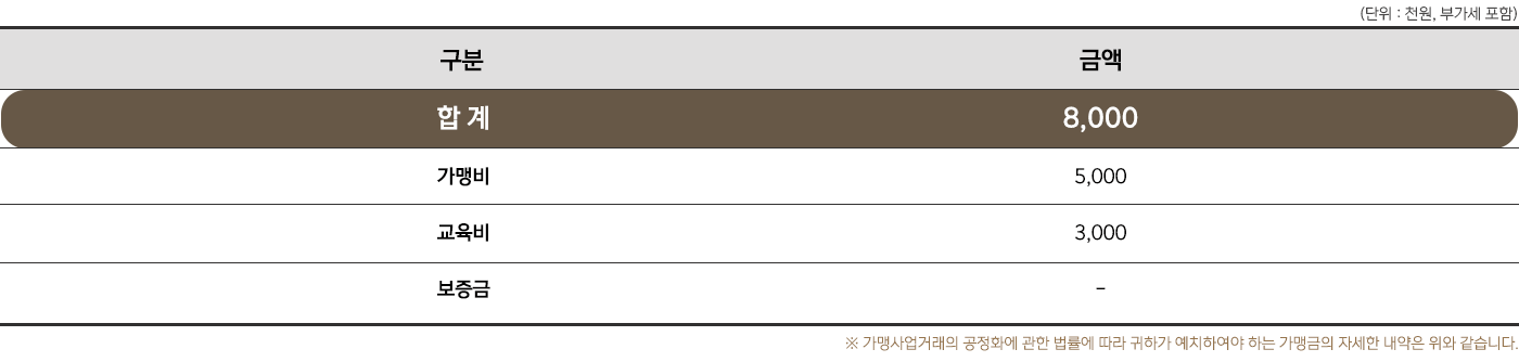 가맹비 및 교육비