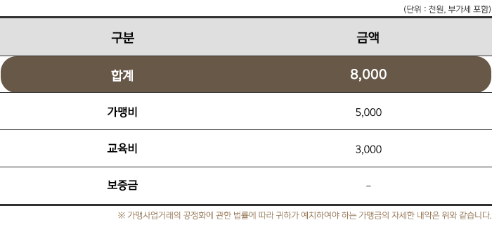 가맹비 및 교육비